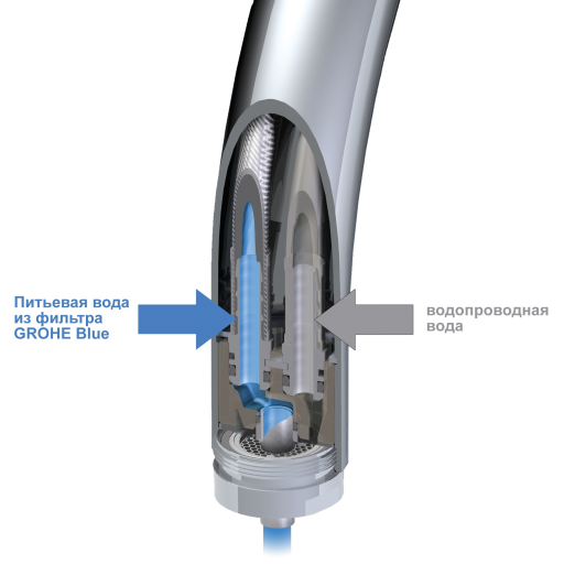 Смеситель для кухни GROHE Blue 33251000 однорычажный хром